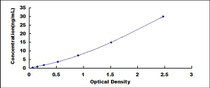 Typical Standard Curve for F11 ELISA (Sandwich)