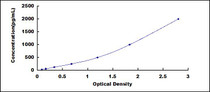 Typical Standard Curve for F12 ELISA (Sandwich)