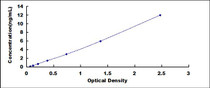 Typical Standard Curve for F13A1 ELISA (Sandwich)