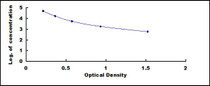 Typical Standard Curve for F13B ELISA (Competitive)