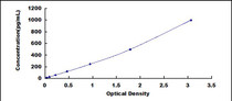 Typical Standard Curve for CART ELISA (Sandwich)