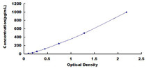 Typical Standard Curve for COL1a2 ELISA (Sandwich)