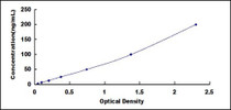 Typical Standard Curve for COL2 ELISA (Sandwich)
