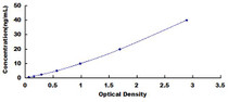 Typical Standard Curve for COL3 ELISA (Sandwich)