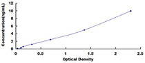 Typical Standard Curve for COL4 ELISA (Sandwich)