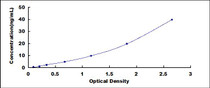 Typical Standard Curve for COL4 ELISA (Sandwich)