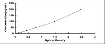 Typical Standard Curve for COL4a1 ELISA (Sandwich)