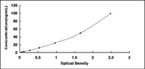 Typical Standard Curve for COL4a3 ELISA (Sandwich)