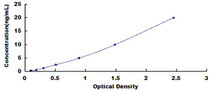 Typical Standard Curve for COL5a2 ELISA (Sandwich)