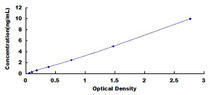 Typical Standard Curve for COL6a1 ELISA (Sandwich)