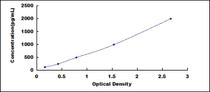 Typical Standard Curve for COL6a3 ELISA (Sandwich)