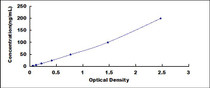 Typical Standard Curve for COL7 ELISA (Sandwich)
