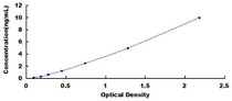 Typical Standard Curve for COL8a1 ELISA (Sandwich)