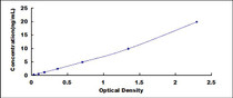 Typical Standard Curve for COL10 ELISA (Sandwich)