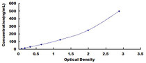 Typical Standard Curve for C3 ELISA (Sandwich)