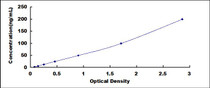 Typical Standard Curve for C3 ELISA (Sandwich)