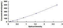 Typical Standard Curve for C3a ELISA (Sandwich)