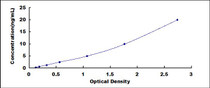 Typical Standard Curve for C4a ELISA (Sandwich)