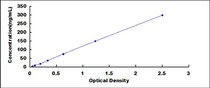 Typical Standard Curve for CFH ELISA (Sandwich)