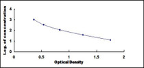 Typical Standard Curve for CFH ELISA (Competitive)