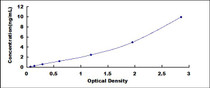 Typical Standard Curve for CFI ELISA (Sandwich)