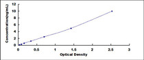 Typical Standard Curve for CX37 ELISA (Sandwich)