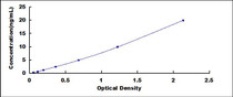 Typical Standard Curve for CX40 ELISA (Sandwich)
