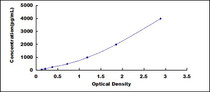 Typical Standard Curve for CRHBP ELISA (Sandwich)
