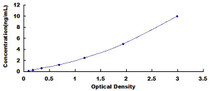 Typical Standard Curve for CLMP ELISA (Sandwich)