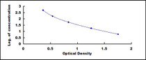 Typical Standard Curve for CP ELISA (Competitive)
