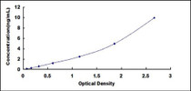 Typical Standard Curve for Raf-1 ELISA (Sandwich)