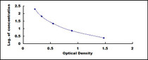 Typical Standard Curve for NTXI ELISA (Competitive)