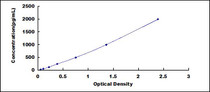 Typical Standard Curve for CNP ELISA (Sandwich)