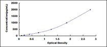 Typical Standard Curve for CNP ELISA (Sandwich)