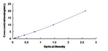 Typical Standard Curve for CUL9 ELISA (Sandwich)