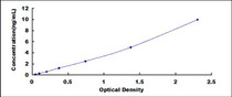 Typical Standard Curve for CDKN1A ELISA (Sandwich)