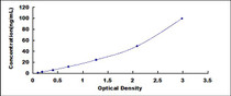 Typical Standard Curve for CYPA ELISA (Sandwich)