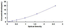 Typical Standard Curve for CYLD ELISA (Sandwich)