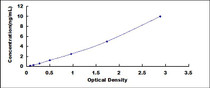 Typical Standard Curve for CST1 ELISA (Sandwich)
