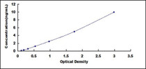 Typical Standard Curve for CRIP1 ELISA (Sandwich)