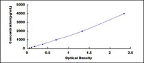 Typical Standard Curve for CYR61 ELISA (Sandwich)