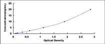 Typical Standard Curve for CRIM1 ELISA (Sandwich)