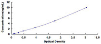 Typical Standard Curve for CYP24A1 ELISA (Sandwich)
