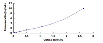 Typical Standard Curve for CYP27A1 ELISA (Sandwich)