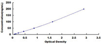 Typical Standard Curve for CYP2E1 ELISA (Sandwich)