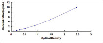 Typical Standard Curve for CYP2E1 ELISA (Sandwich)
