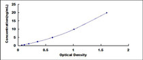 Typical Standard Curve for CYP3A4 ELISA (Sandwich)