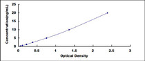 Typical Standard Curve for CYP7A1 ELISA (Sandwich)