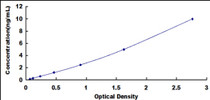 Typical Standard Curve for CRLF1 ELISA (Sandwich)