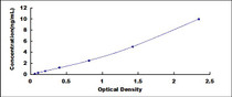 Typical Standard Curve for CAP3 ELISA (Sandwich)